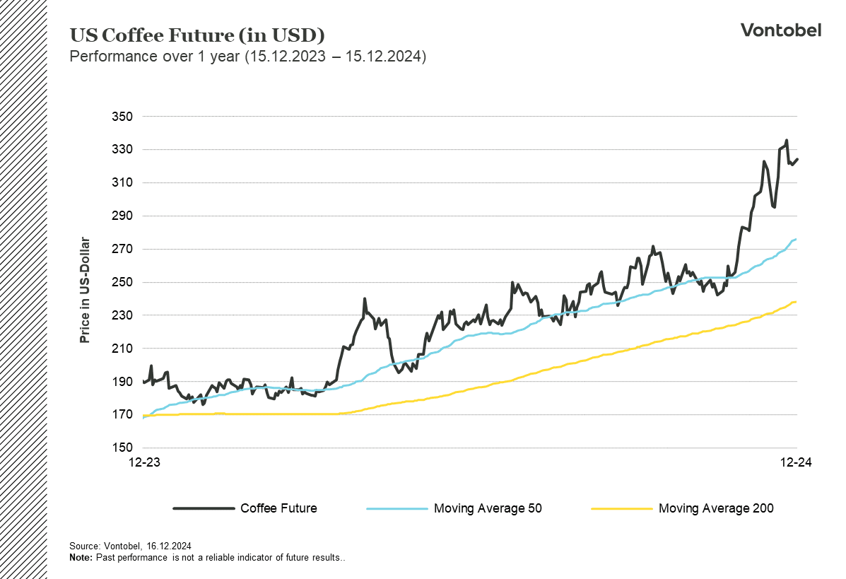 one year performance coffee future