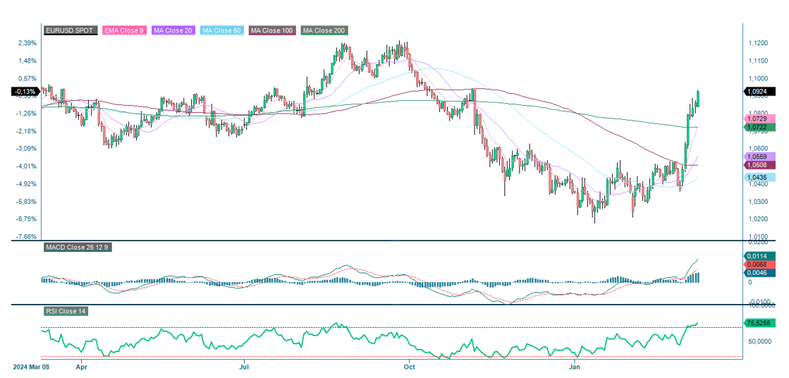 One year chart of the exchange rate between Euro and USD