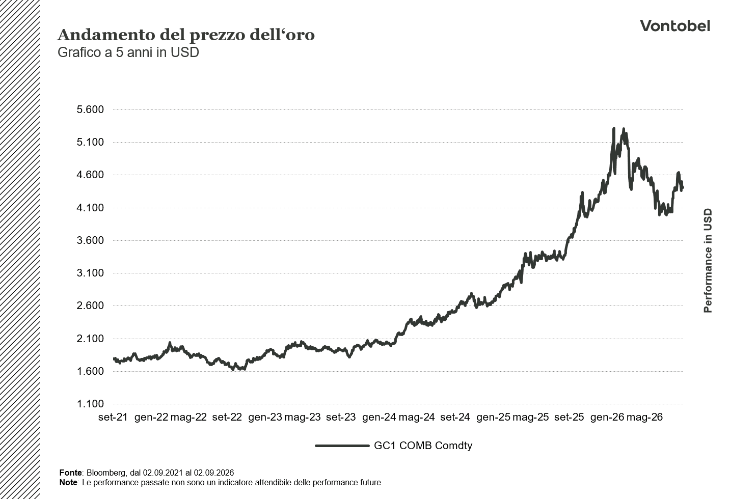 Andamento a 5 anni del prezzo dell'oro