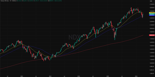 NASDAQ 5 vuoden kaavio: pitkän aikavälin kehitys ja markkinatrendit