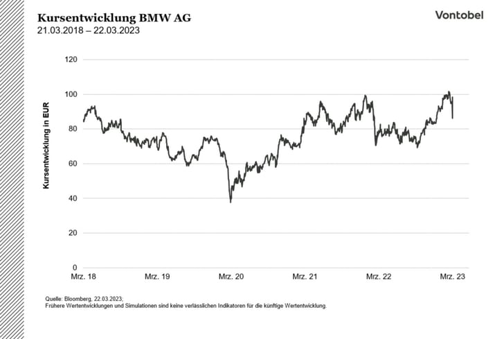 Kursentwicklung der BMW AG im Zeitraum von 2018 bis 2023