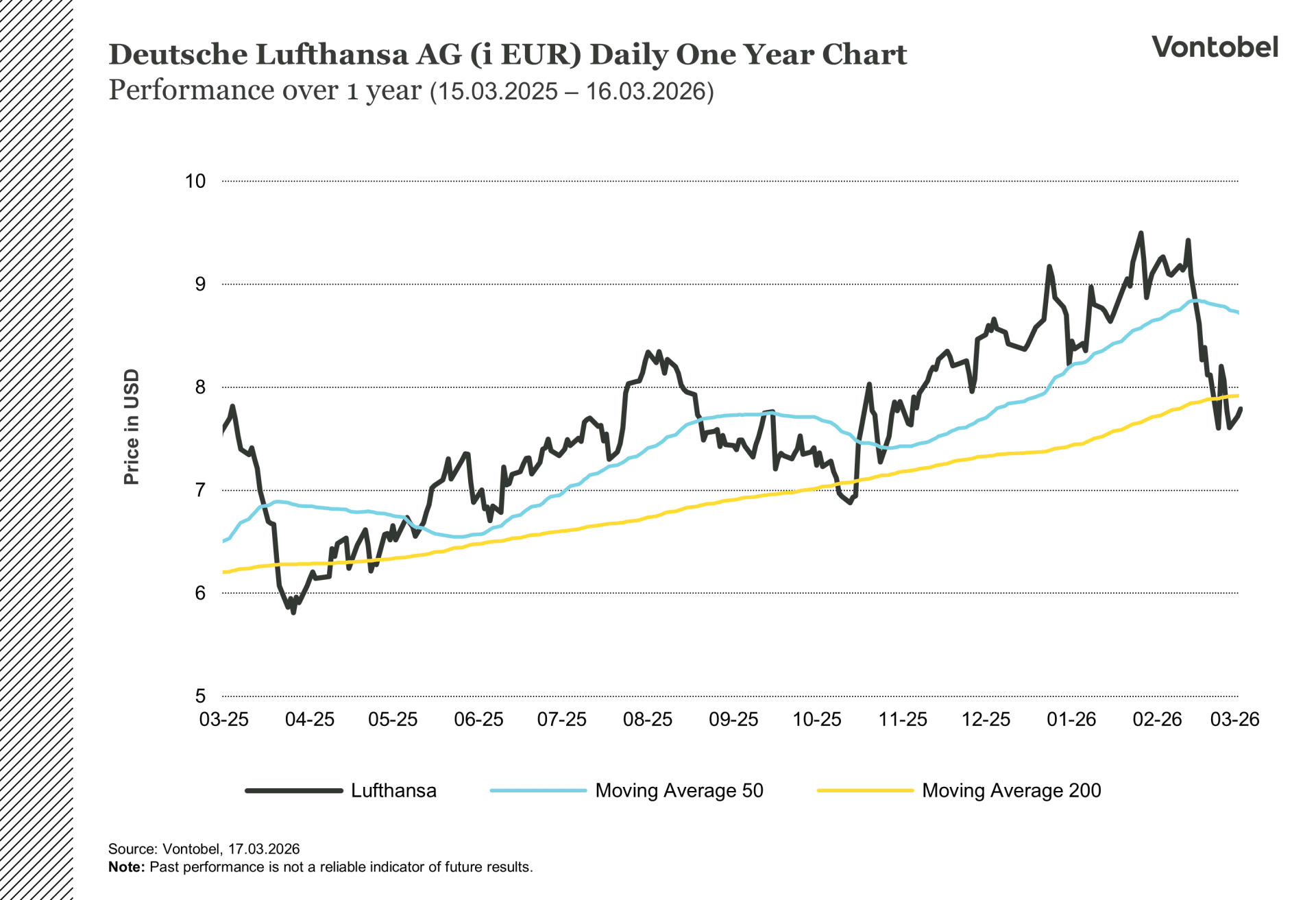 Deutsche Lufthansa AG (EUR) osakekurssi – 1 vuoden päivittäinen kaavio ja kehitys (2025–2026)