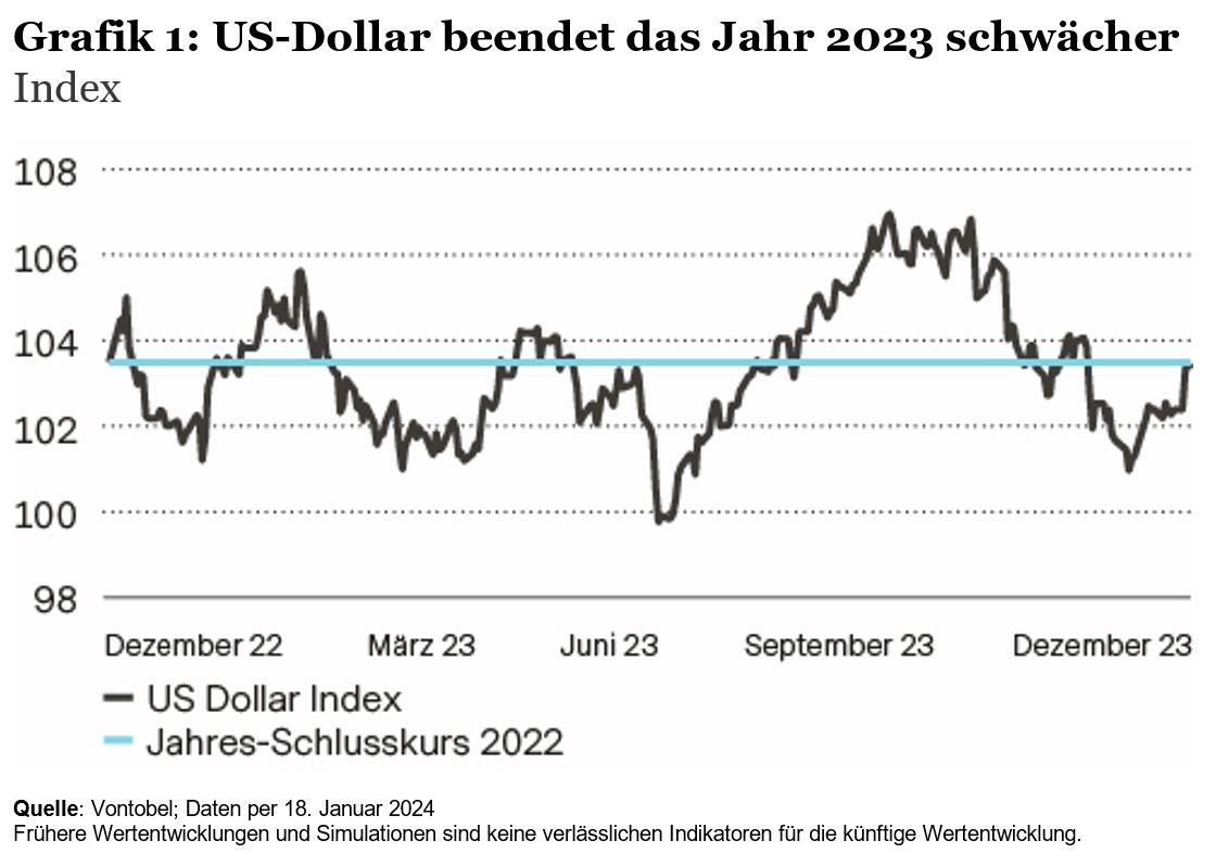 Entwicklung des US-Dollar Indexes 