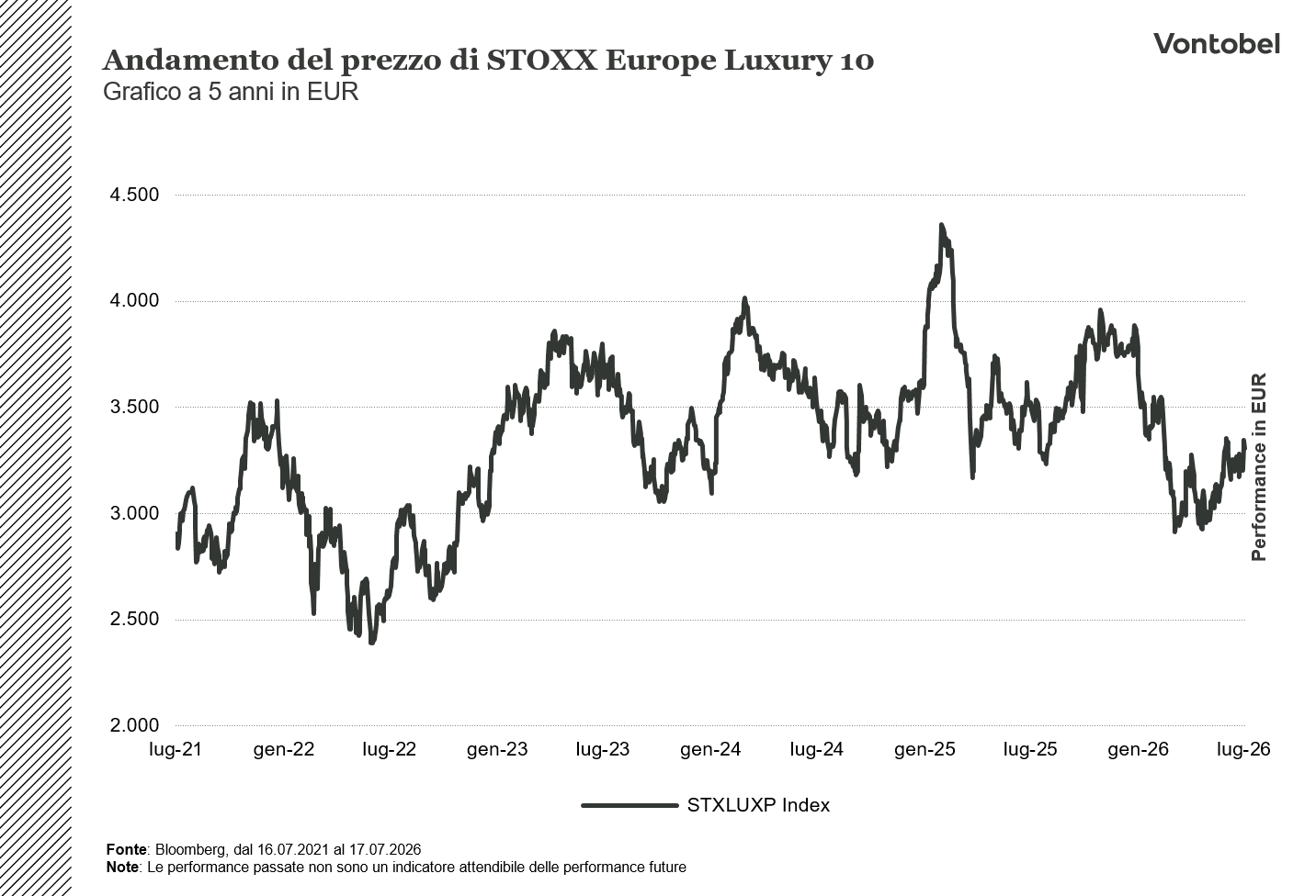 Andamento a 5 anni di STOXX Europe Luxury 10