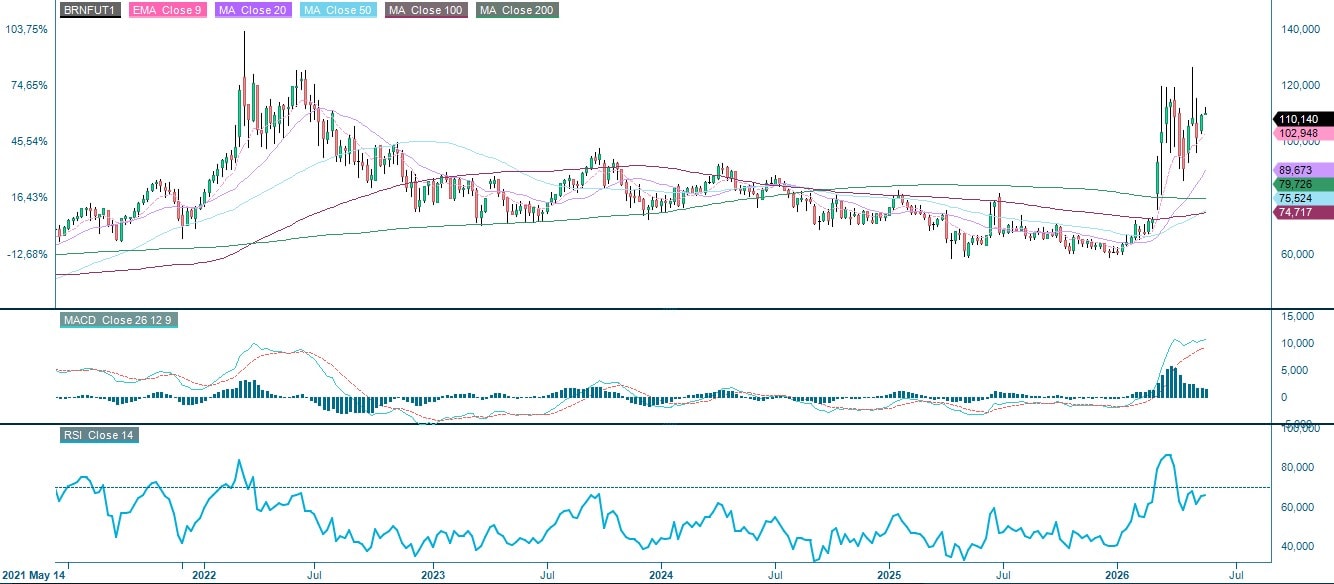 Brent Futures (USD/Barrel) 5-Year Weekly Chart: Long-Term Price Trends
