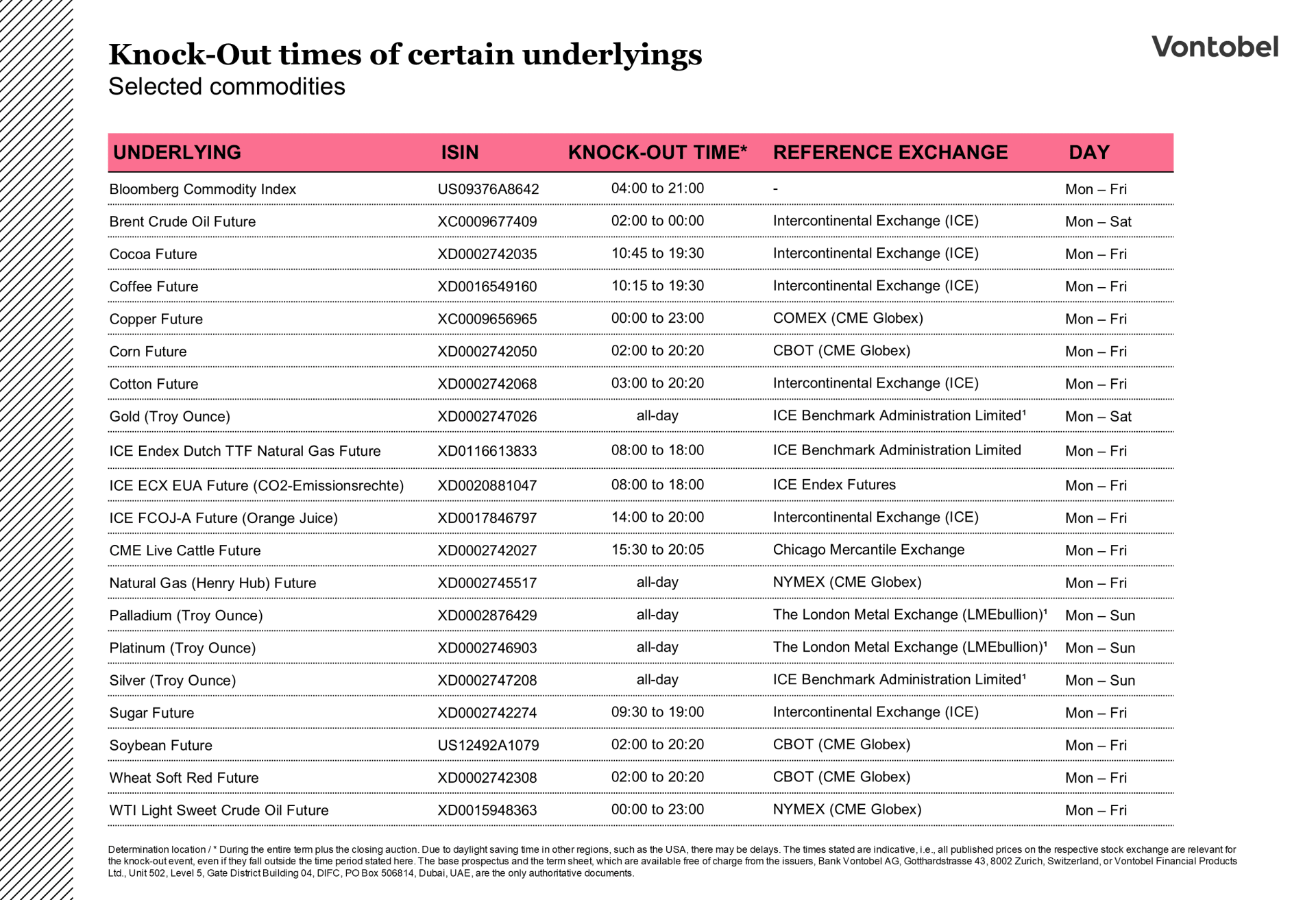 The graphic shows a list of different knock out times of raw materials