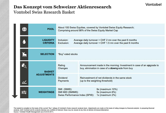 Illustration des Konzepts vom Vontobel Swiss Research Basket