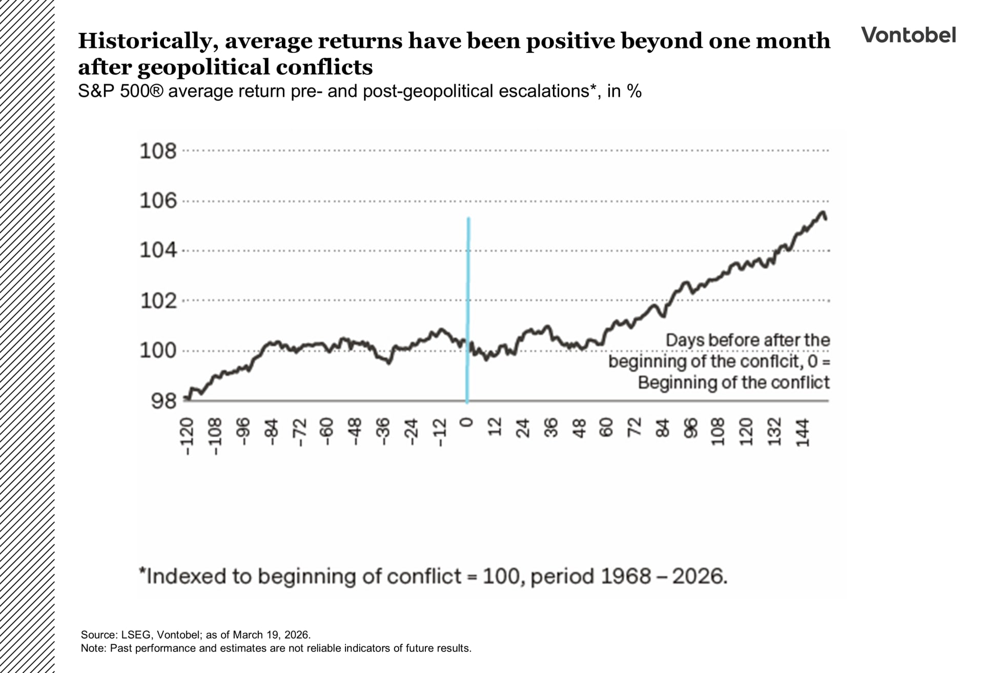 Historiallisesti positiiviset tuotot kuukauden jälkeen konflikteista