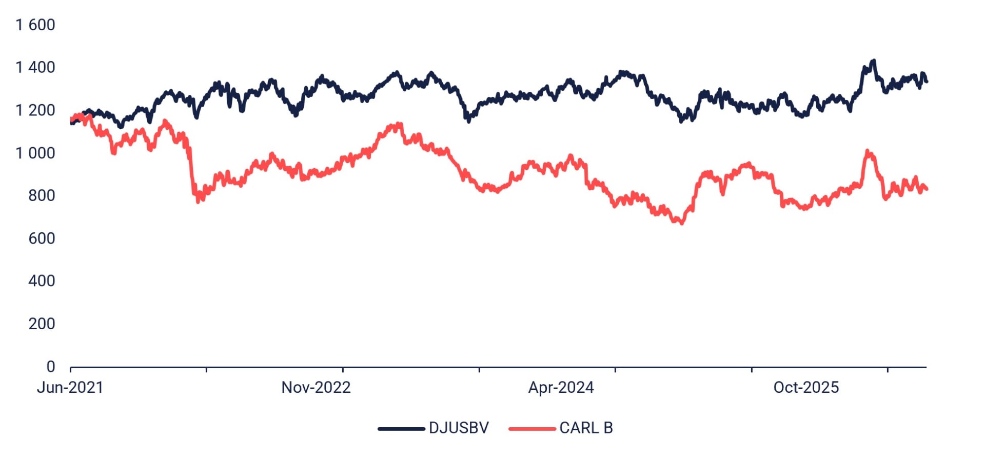 Carlsberg B im Vergleich zum Dow Jones US Beverages Index