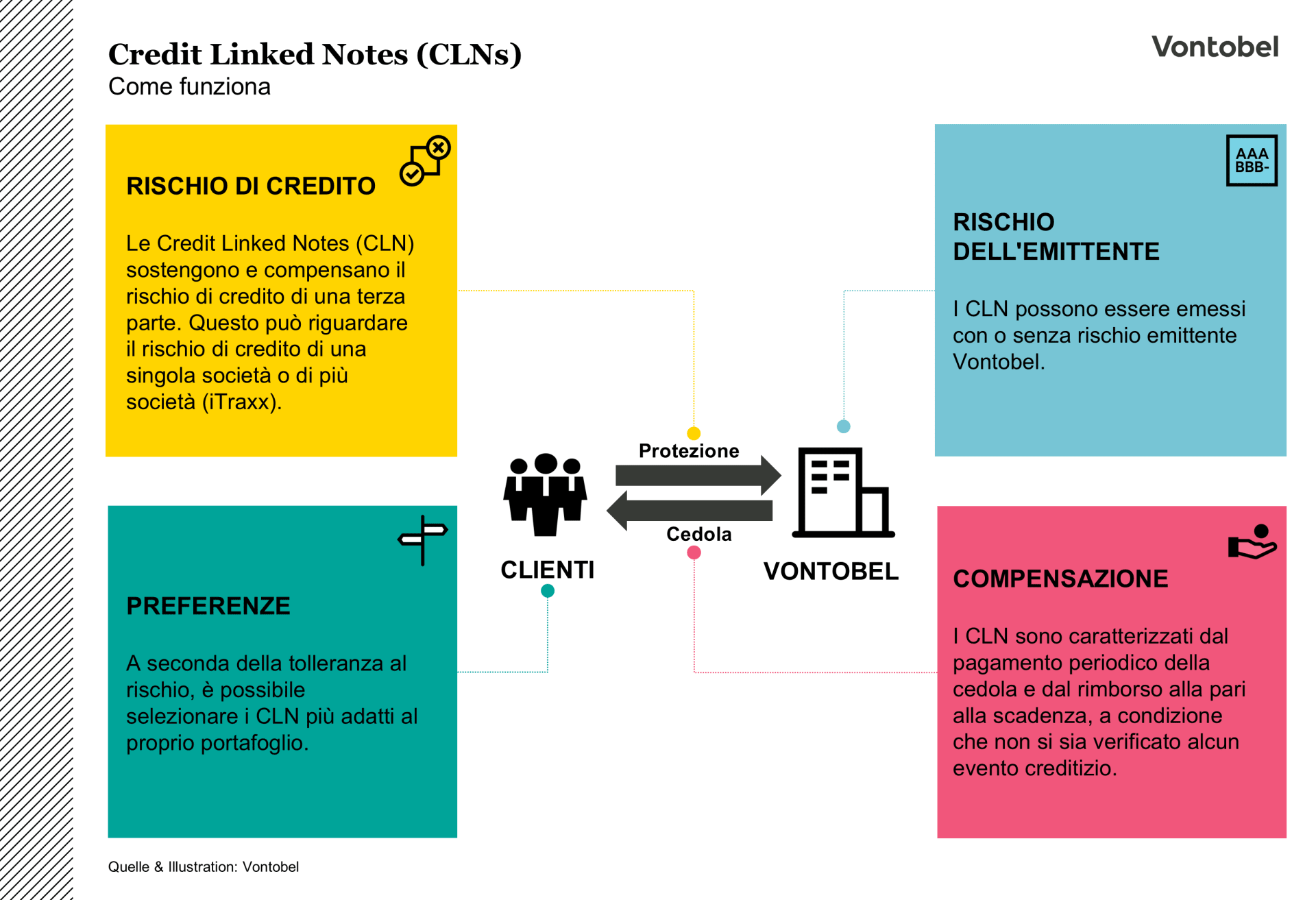 Il grafico mostra come funziona un CLN