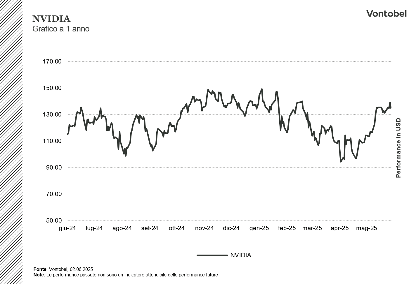 Performance del titolo NVIDIA in 1 anno