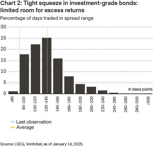 Yield premium on investment grade bonds