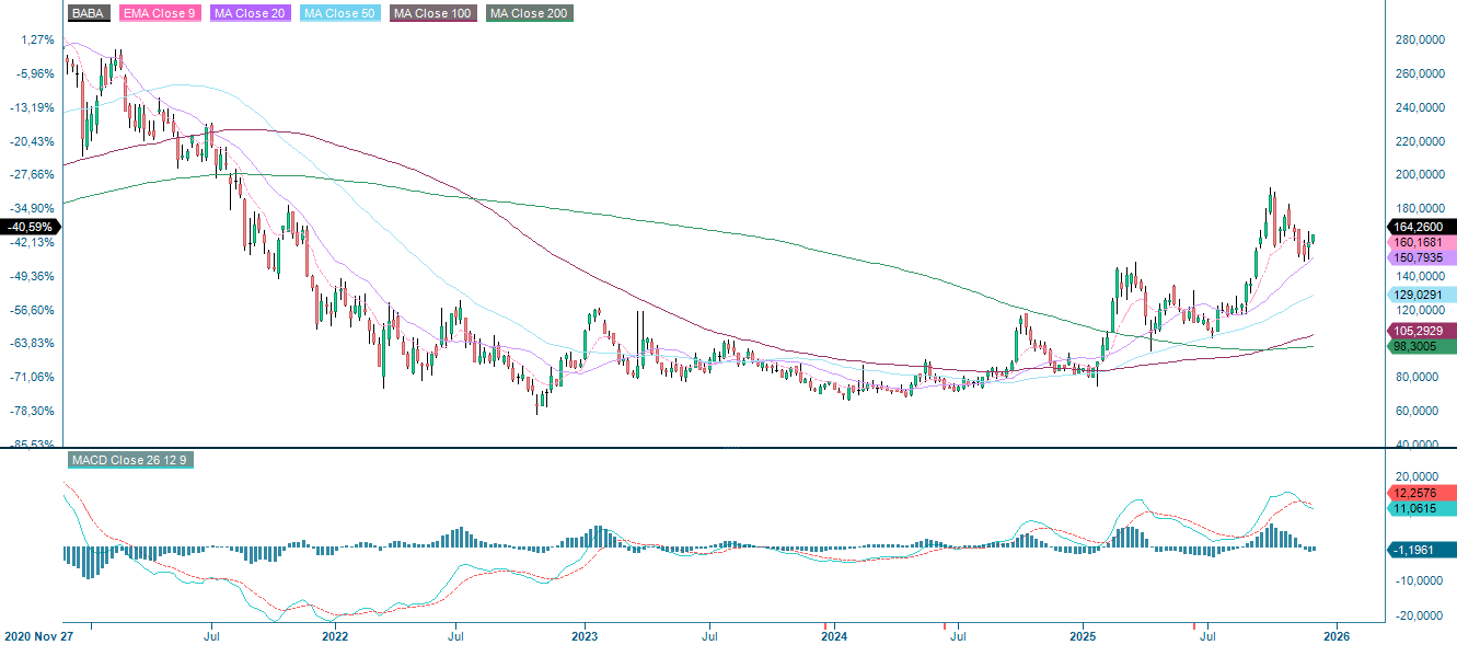 Alibaba (USD), one-year daily chart