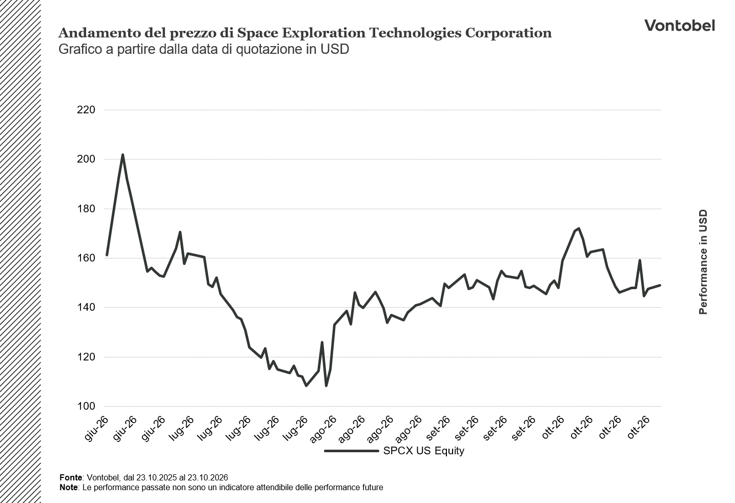 Andamento dalla data di quotazione di Space Exploration Technologies Corporation