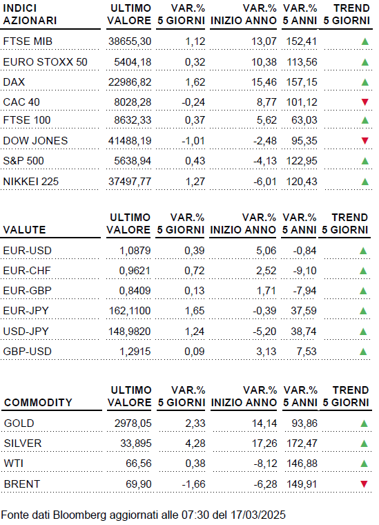 weekly