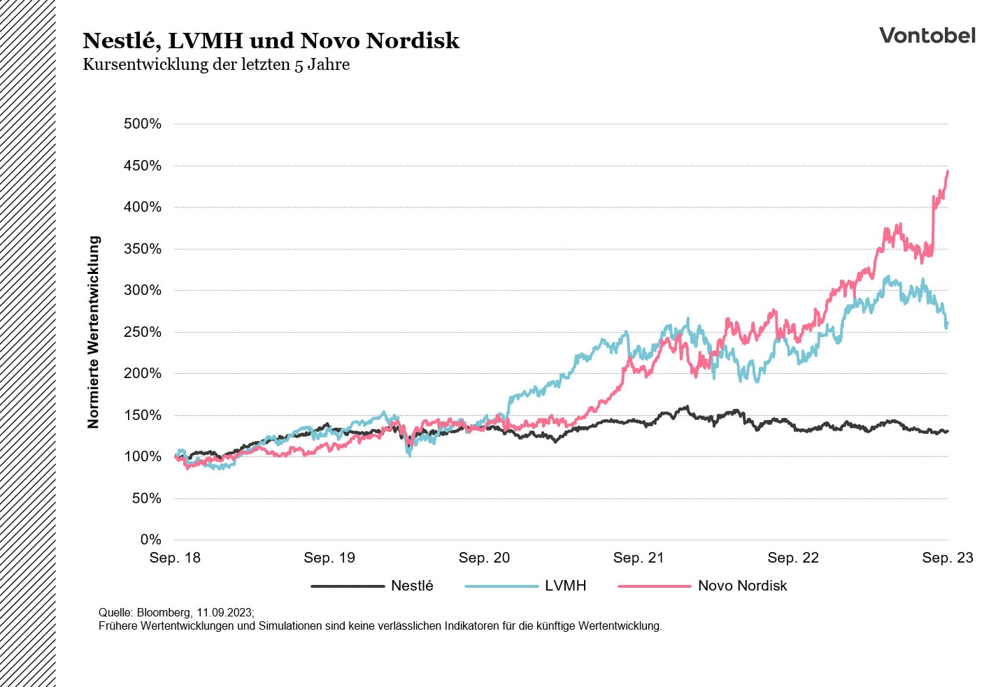 Diagramm: Kursentwicklung von Nestlé, LVMH und Novo Nordisk