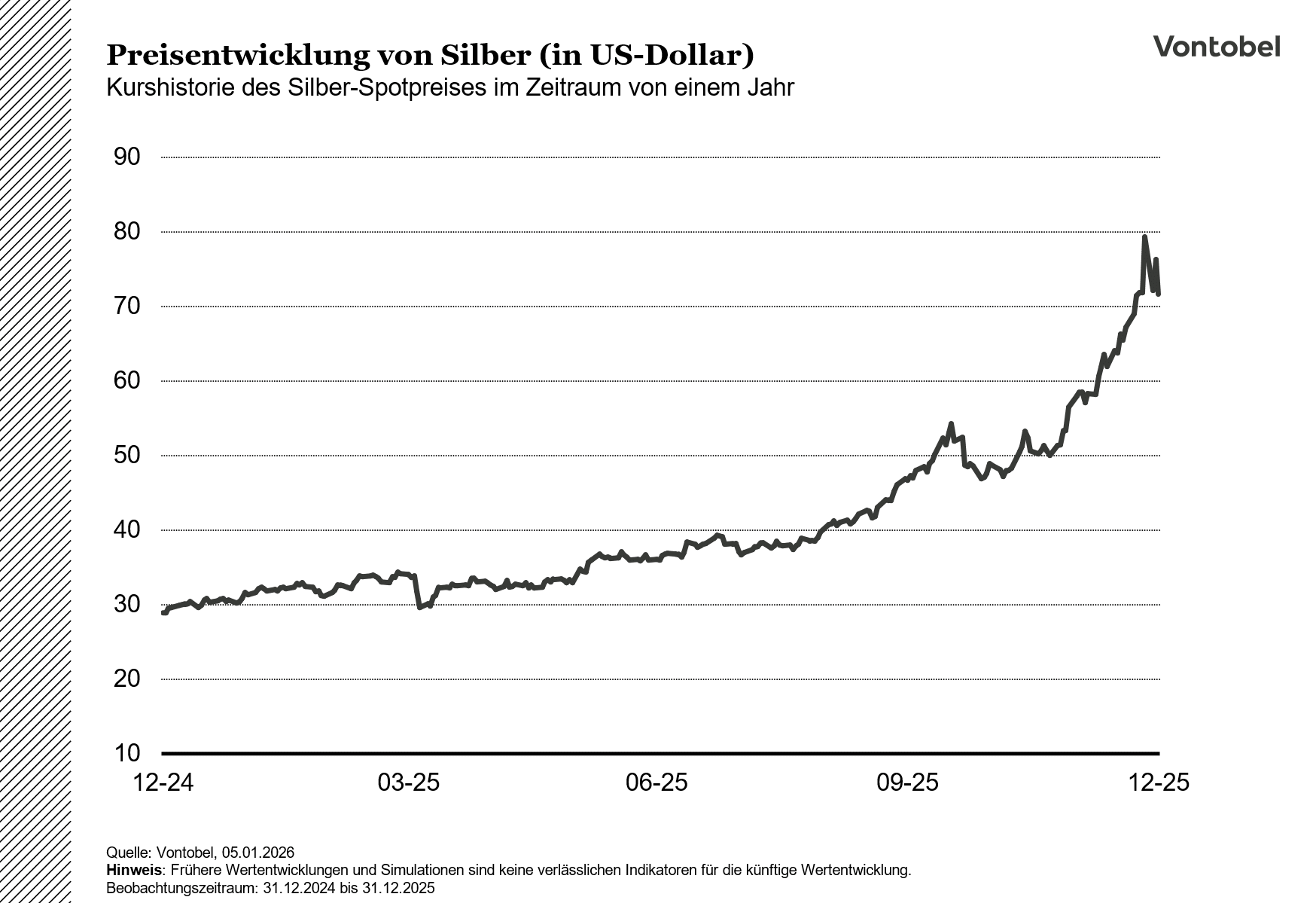 Historische Entwicklung des Silberpreises im Zeitraum von einem Jahr von Dez. 24 bis Dez 25