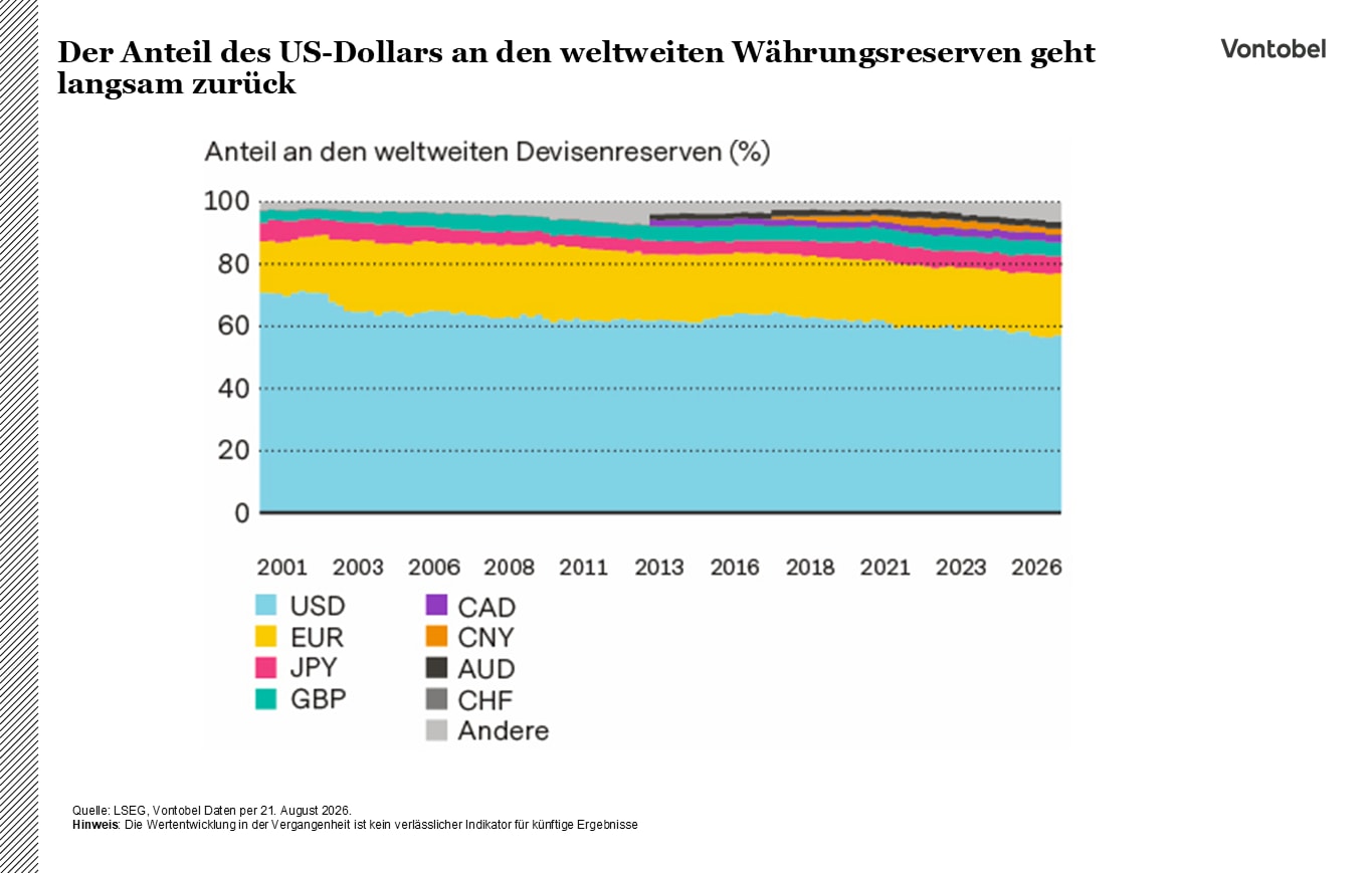 Den amerikanske dollars andel af globale valutareserver