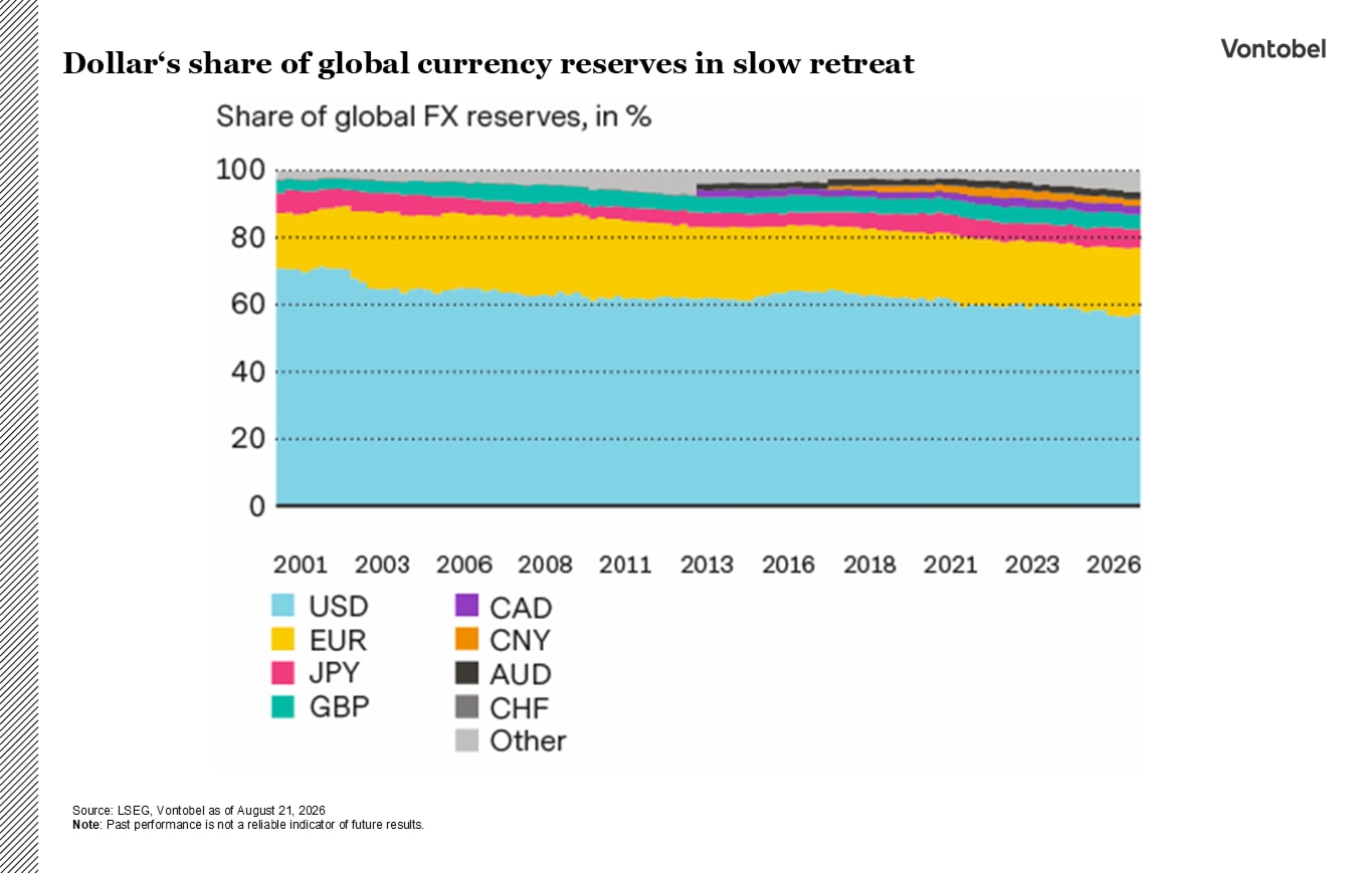 La quota del dollaro statunitense nelle riserve valutarie globali.