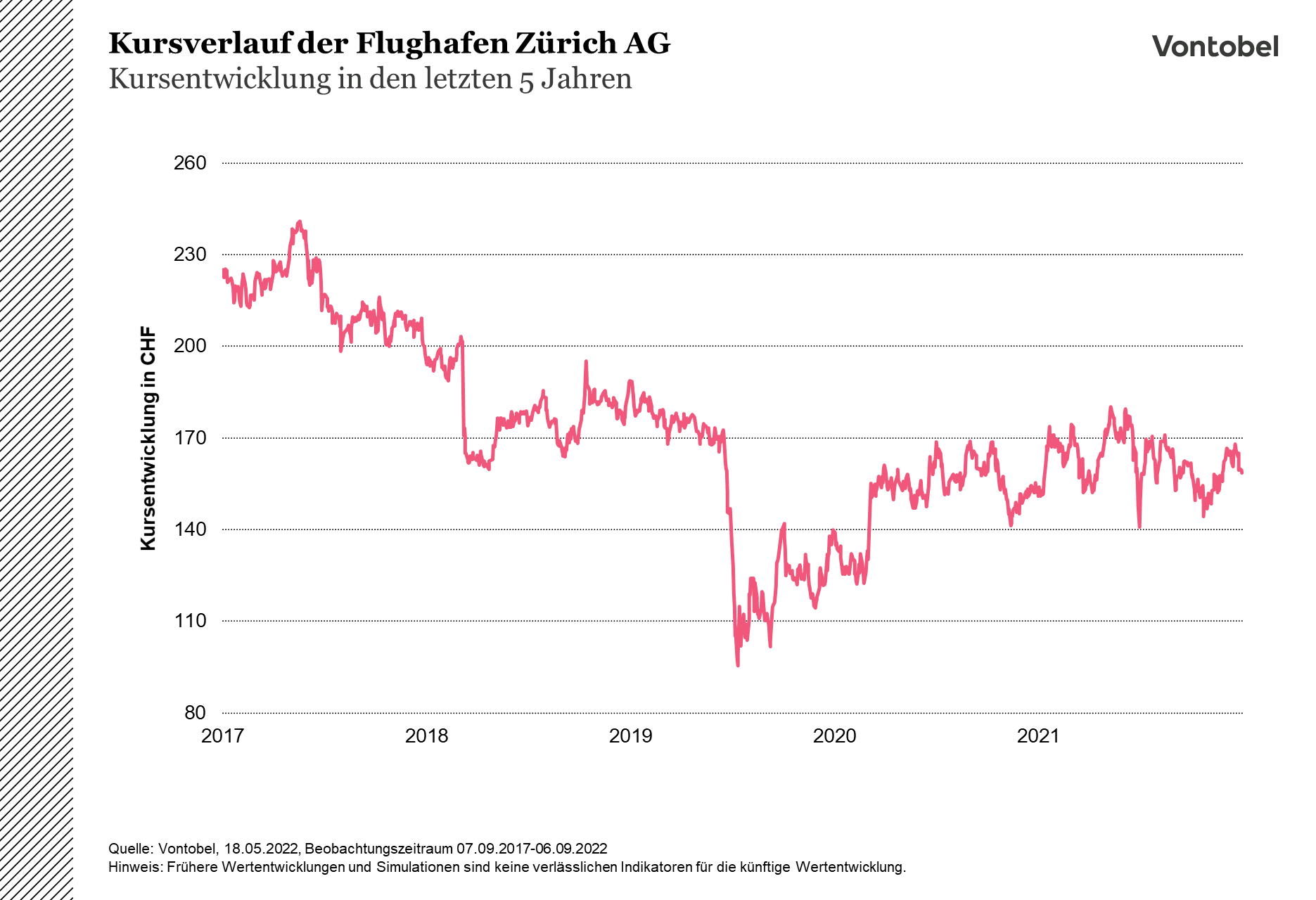 Kursverlauf des Flughafens Zürich zwischen 2017 und 2022