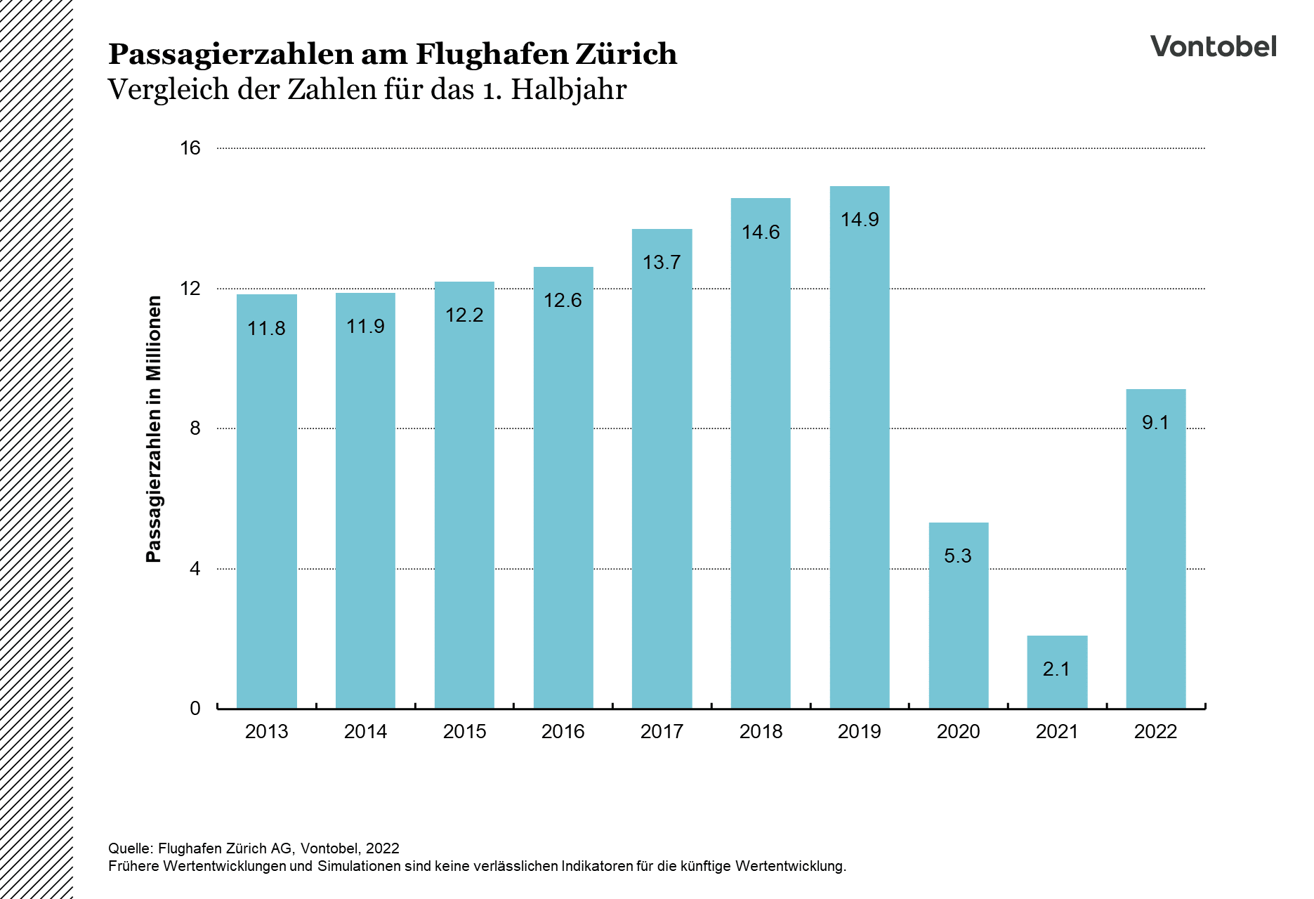 Entwicklung der Passagierzahlen am Flughafen Zürich zwischen 2013 und 2022