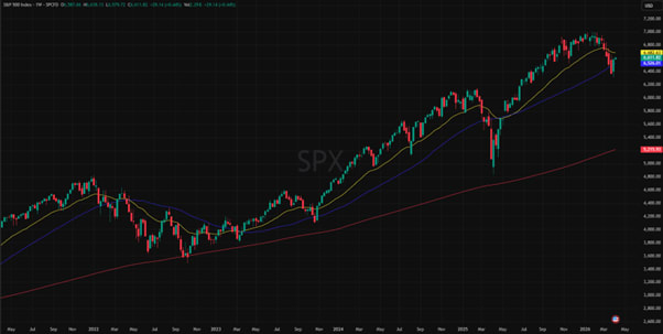 S&P 500 5 vuoden kaavio: pitkän aikavälin kehitys ja markkinatrendit