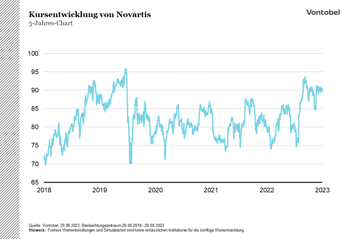 Aktienkursentwicklung von Novartis im Zeitraum zwischen 2018 und 2023
