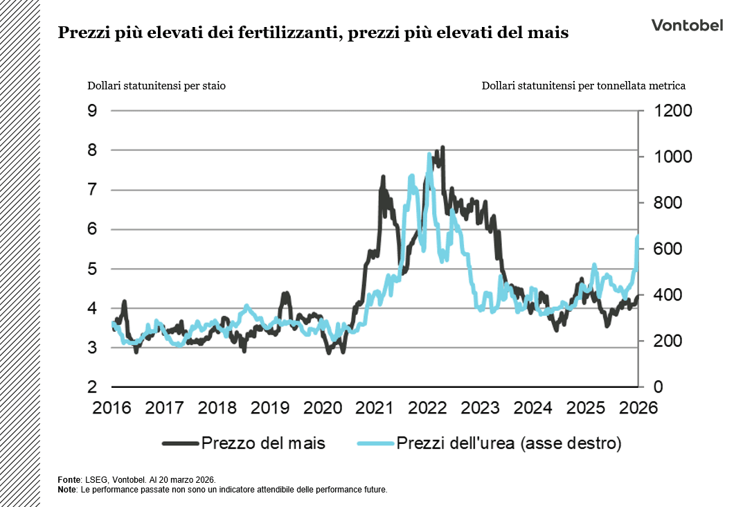 Sviluppo dei prezzi del mais e dei prezzi dell'urea tra il 2016 e il 2026