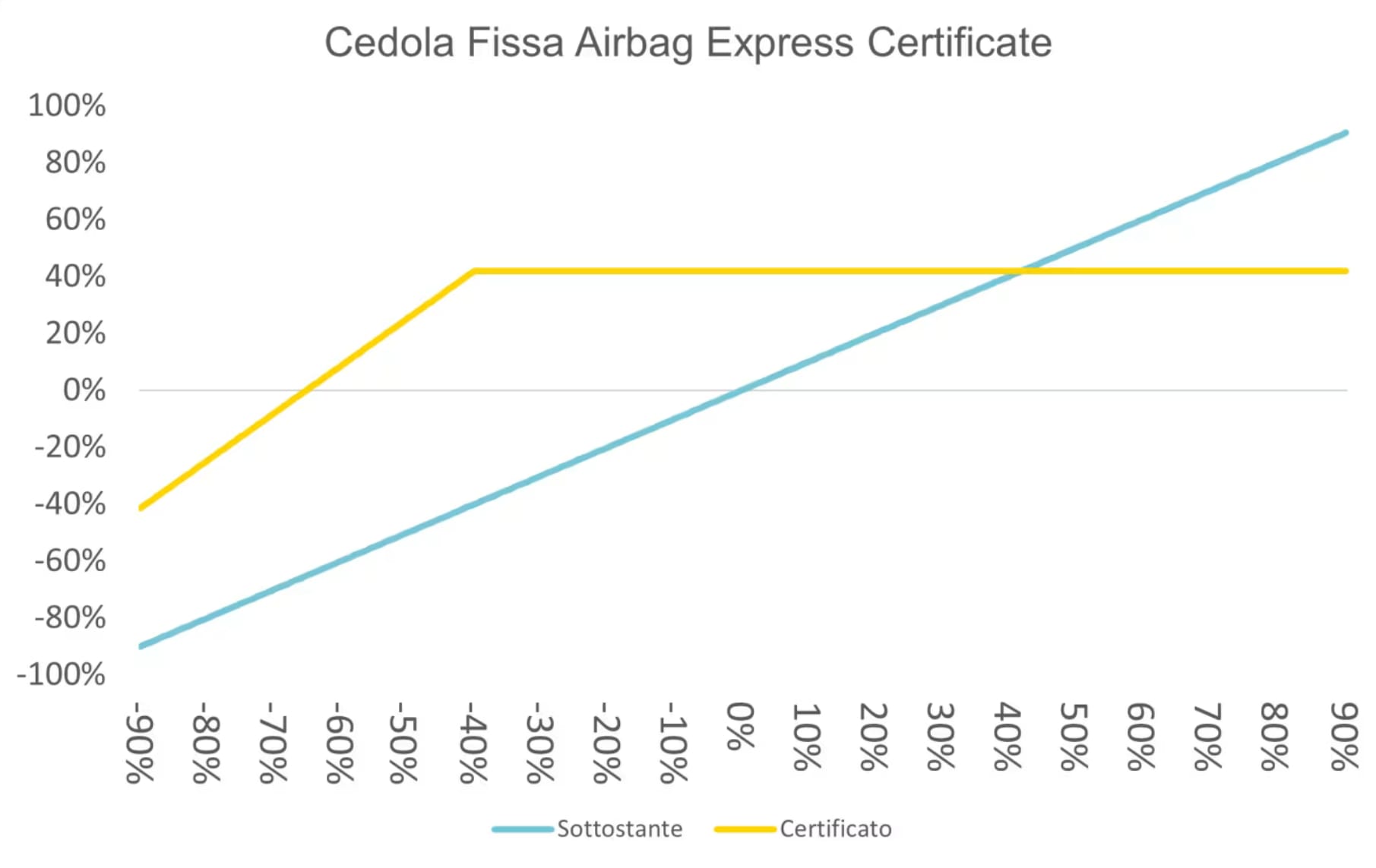Grafico PayOff Certificato Leva Fissa con Airbag