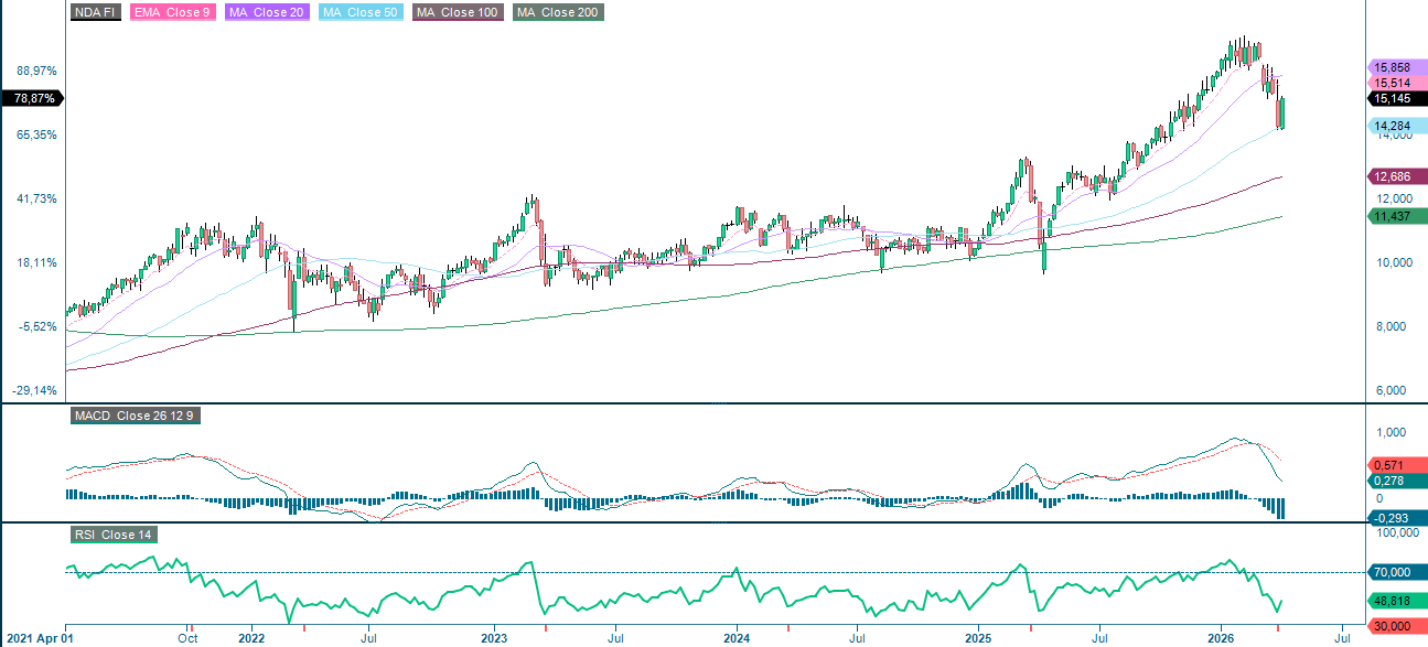 Nordea (in EUR), fünfjahres-Wochenchart