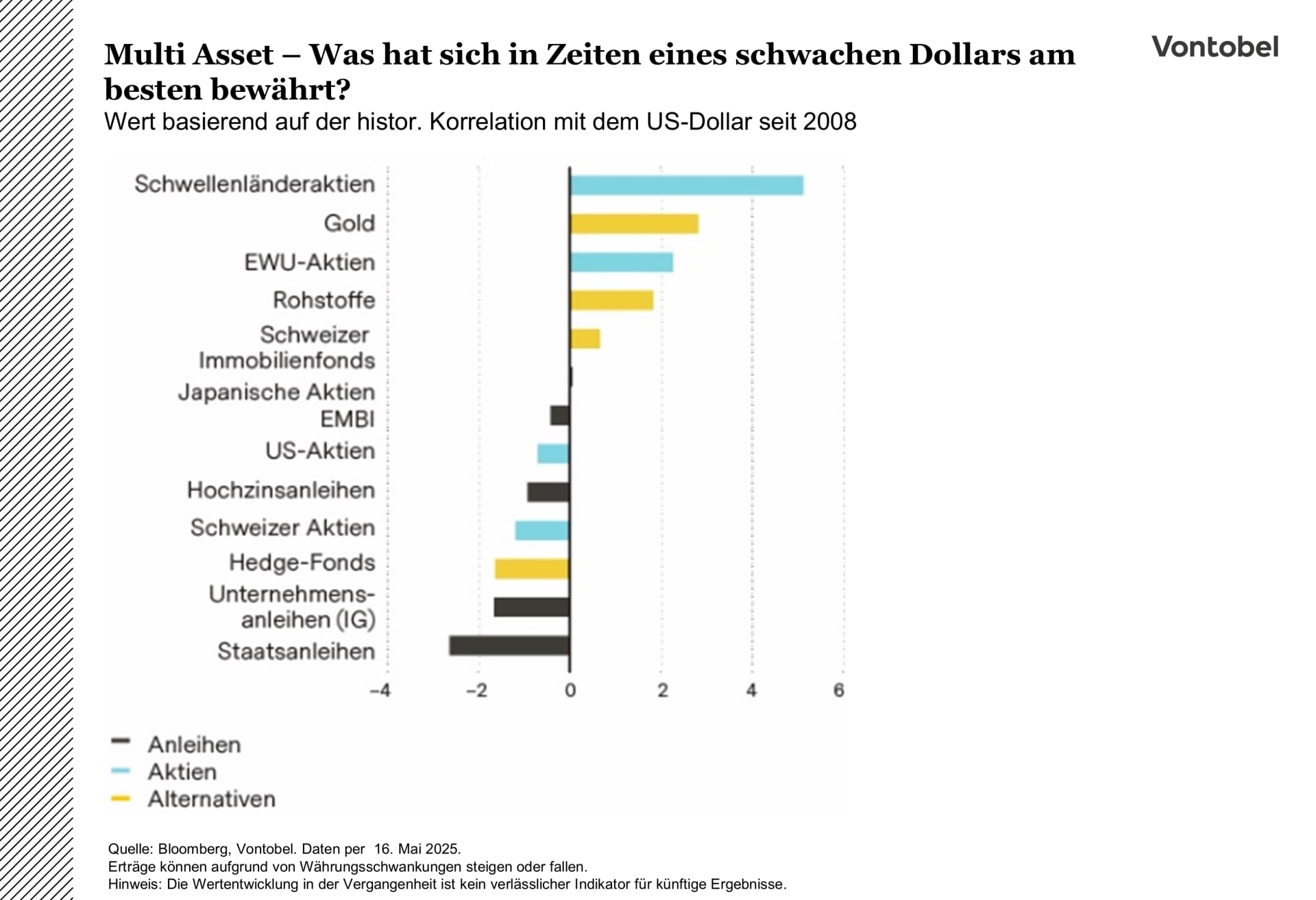 Historische Korrelationen zwischen dem US-Dollar und verschiedenen Assets