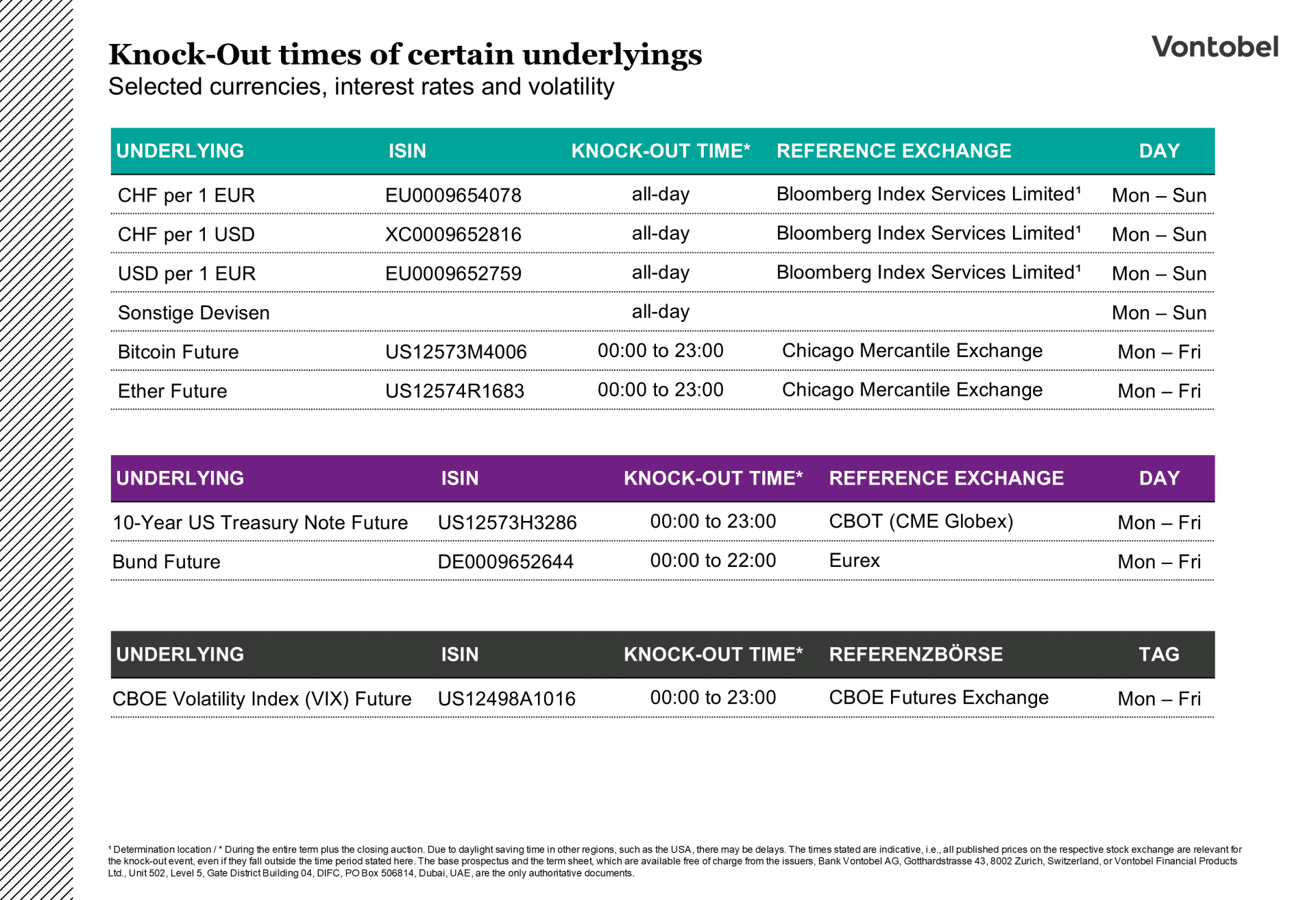 List with knock out times for selected currencies, interest rates and volatility