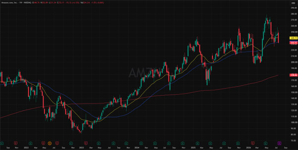 Amazon (AMZN) 5-Year Market Analysis