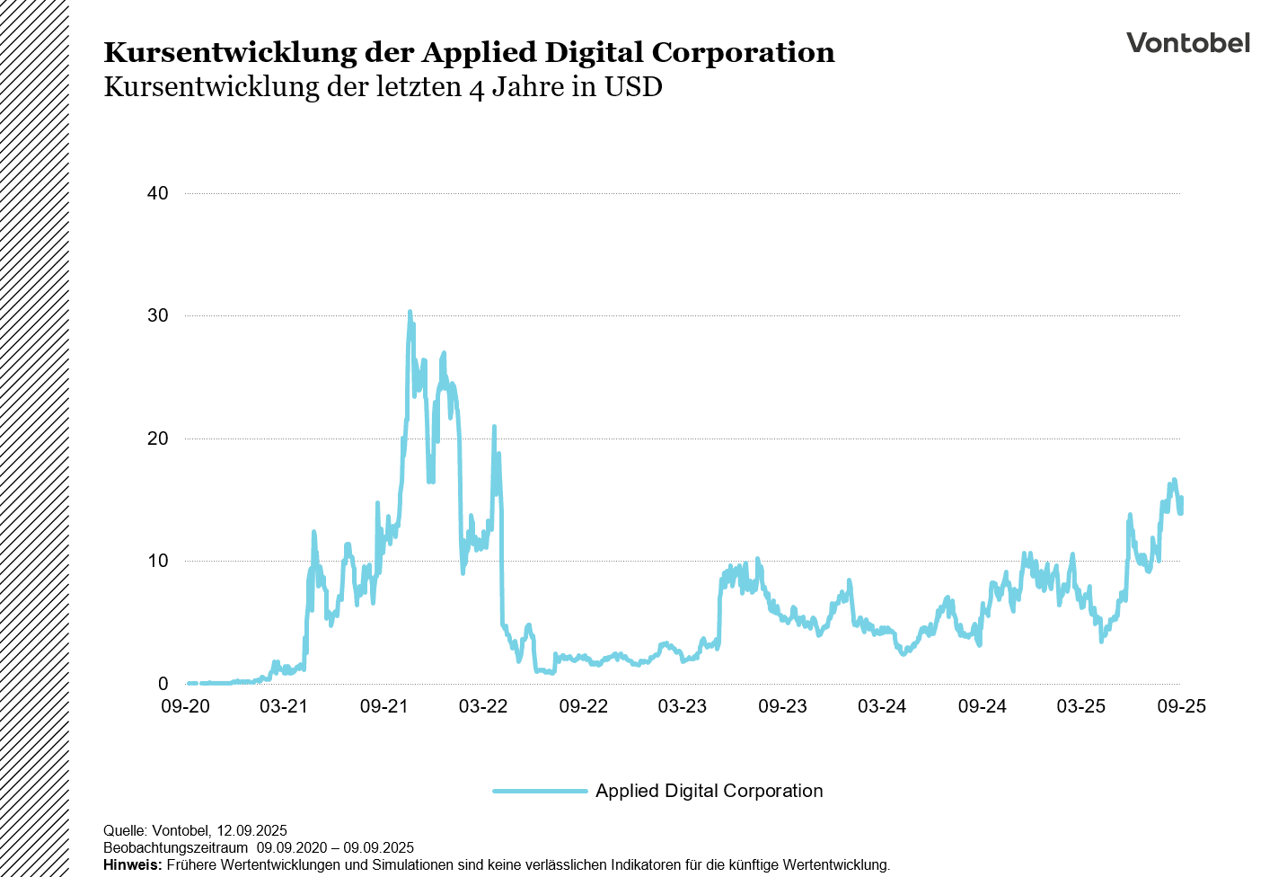 Applied Digital Chart