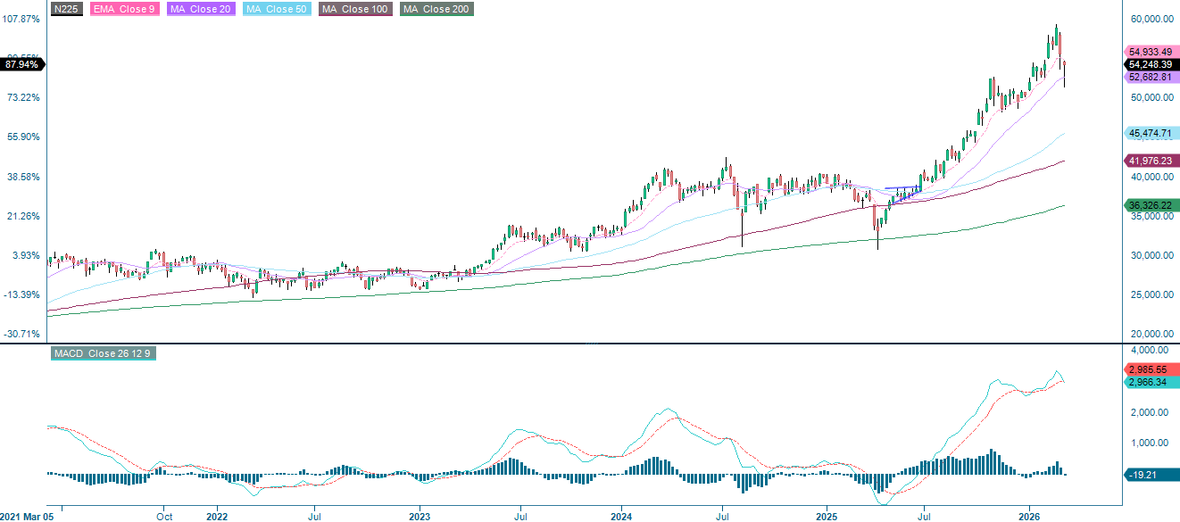Nikkei 225 (JPY) Performance: Five-Year Weekly Chart Overview