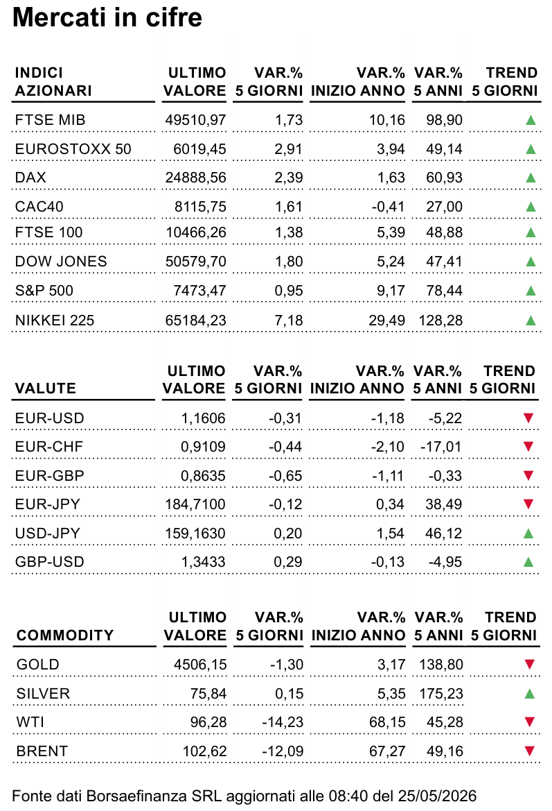 Tabella con i principali indicatori economici (indici, valute e commodities)
