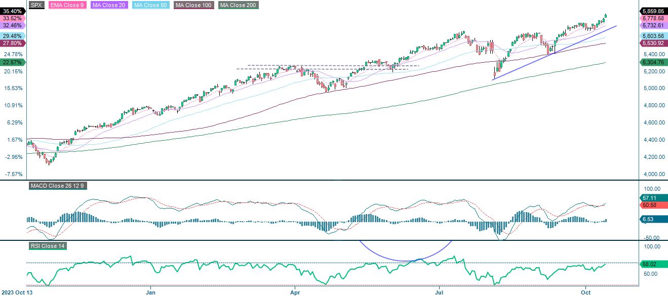 S&P500 one year performance graph