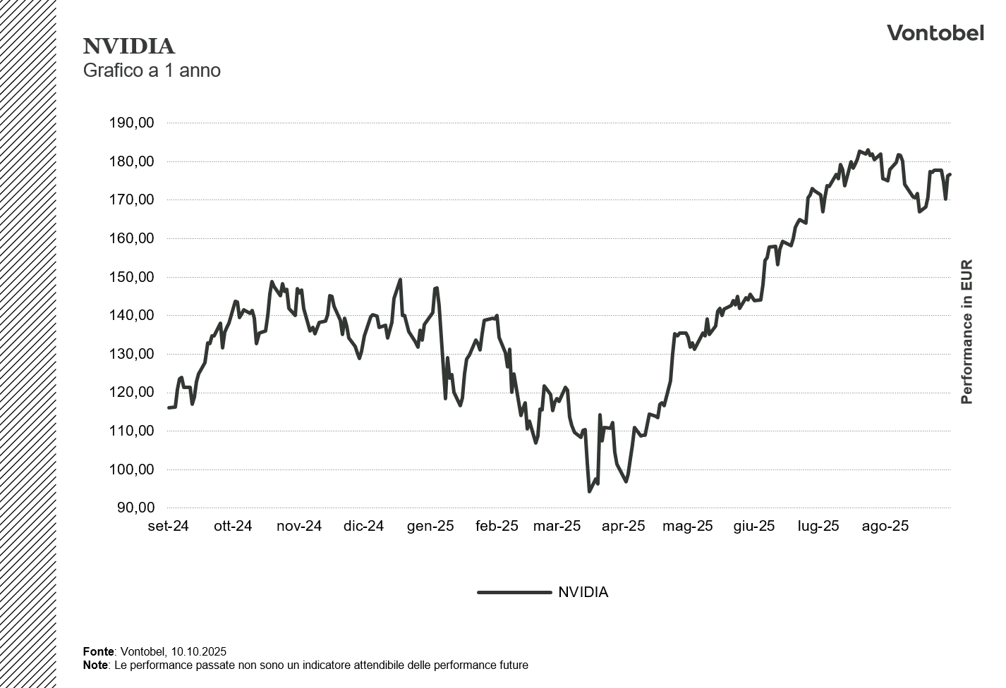 Nvidia grafico a 1 anno 