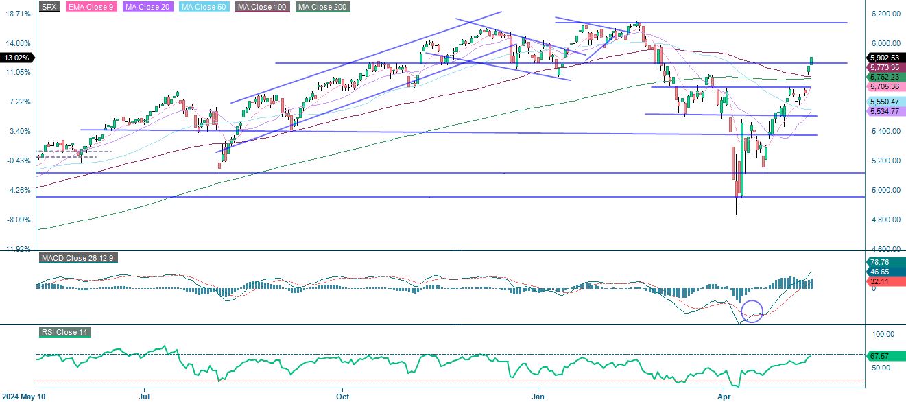 Et års udvikling af S&P500 