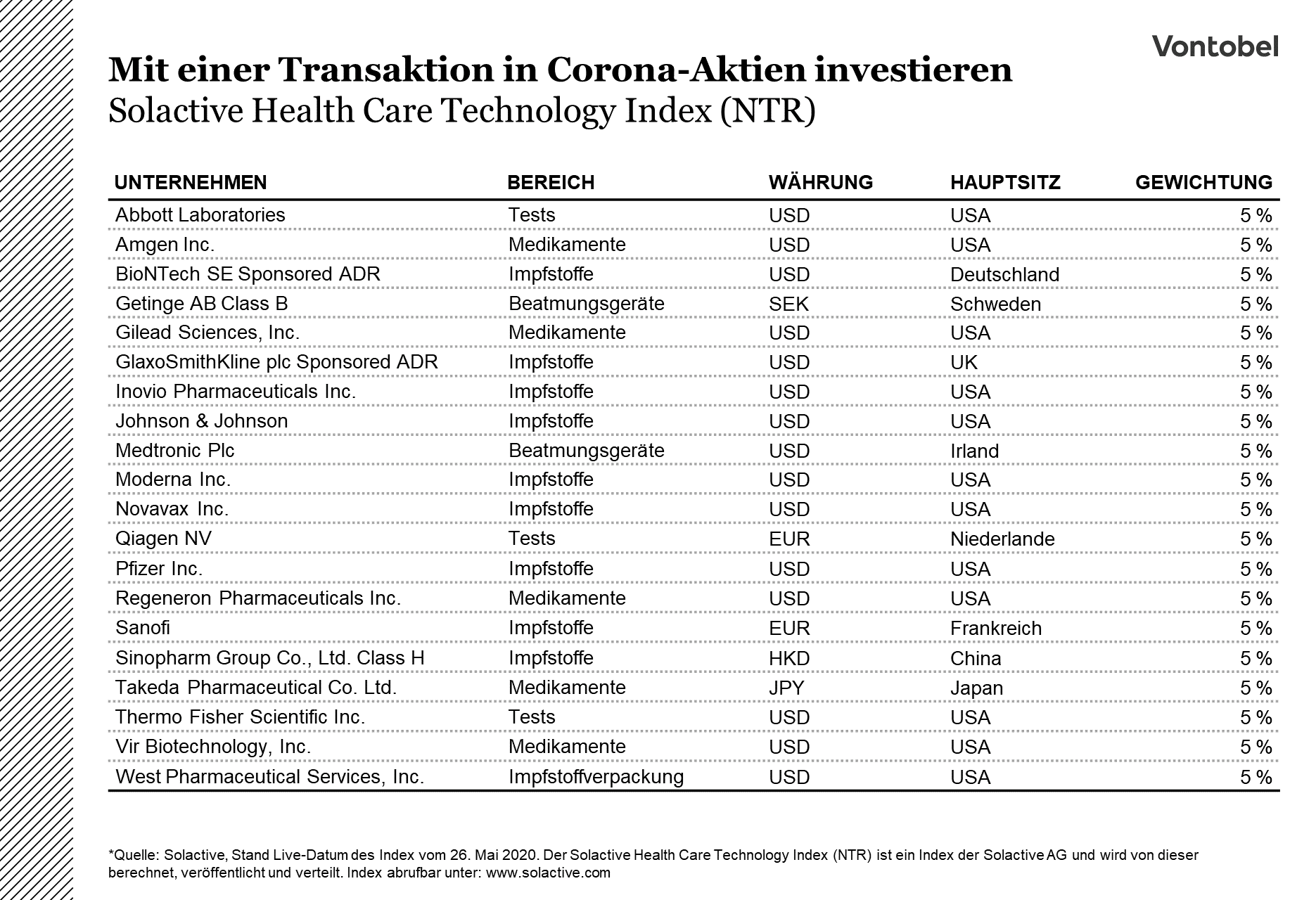 Indexzusammensetzung des Solactive Health Care Technology Index (NTR)
