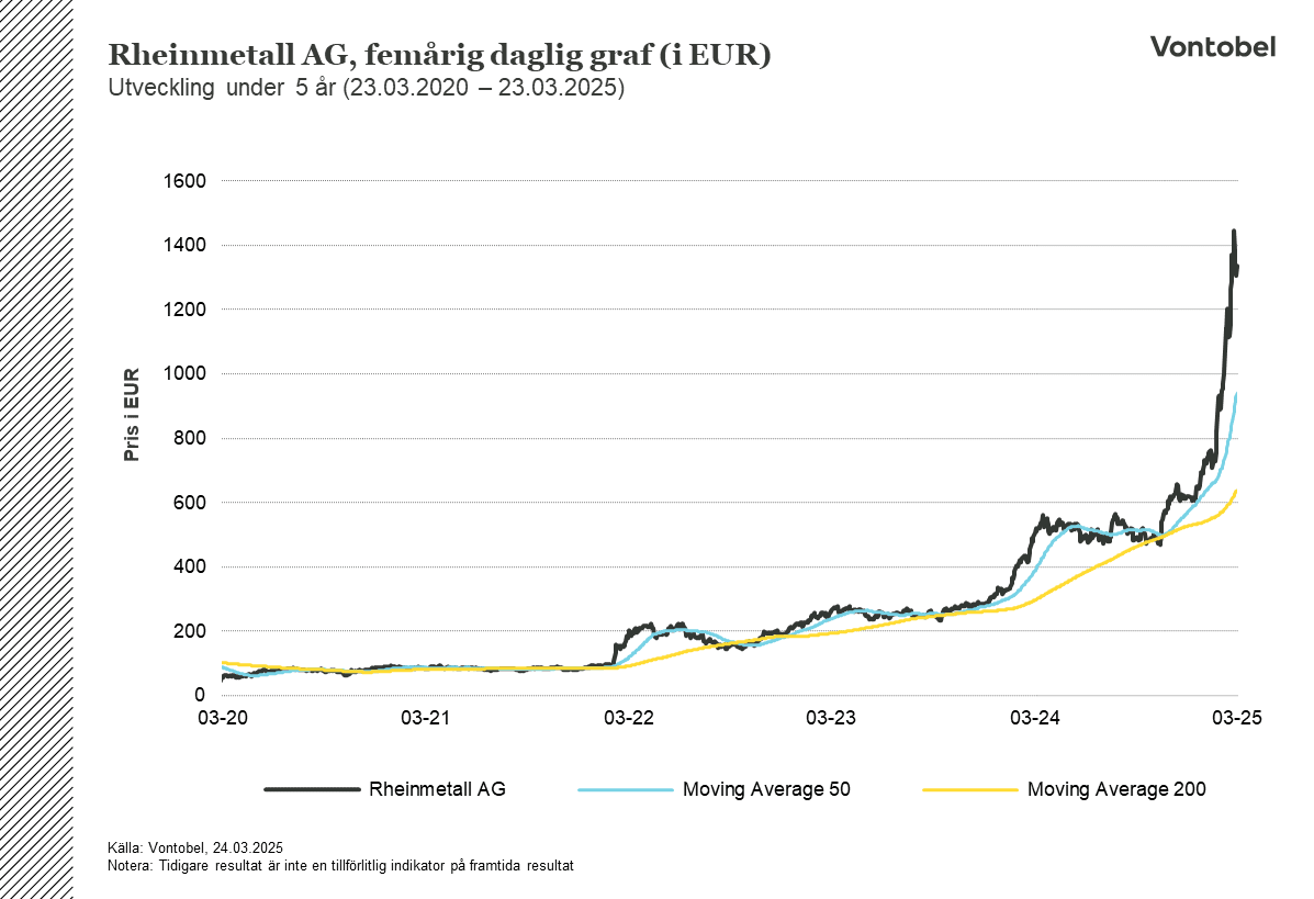 Femårsdiagram över Rheinmetall-aktiens utveckling