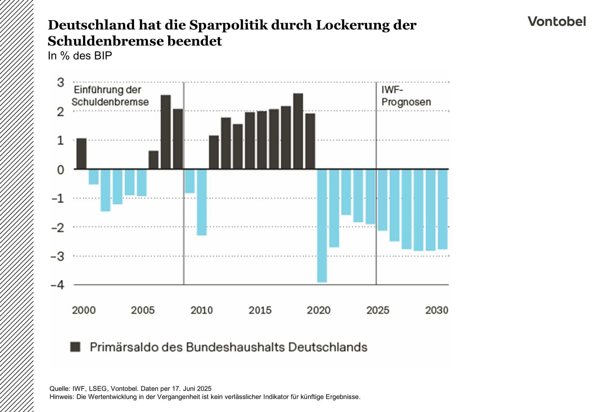 Primärsaldo Deutschlands zwischen 2000 und 2030