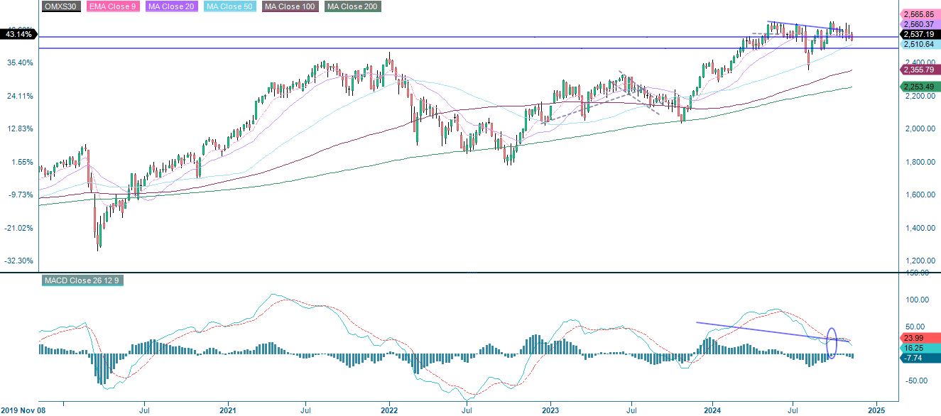Weekly five-year chart of OMXS30 (in SEK).