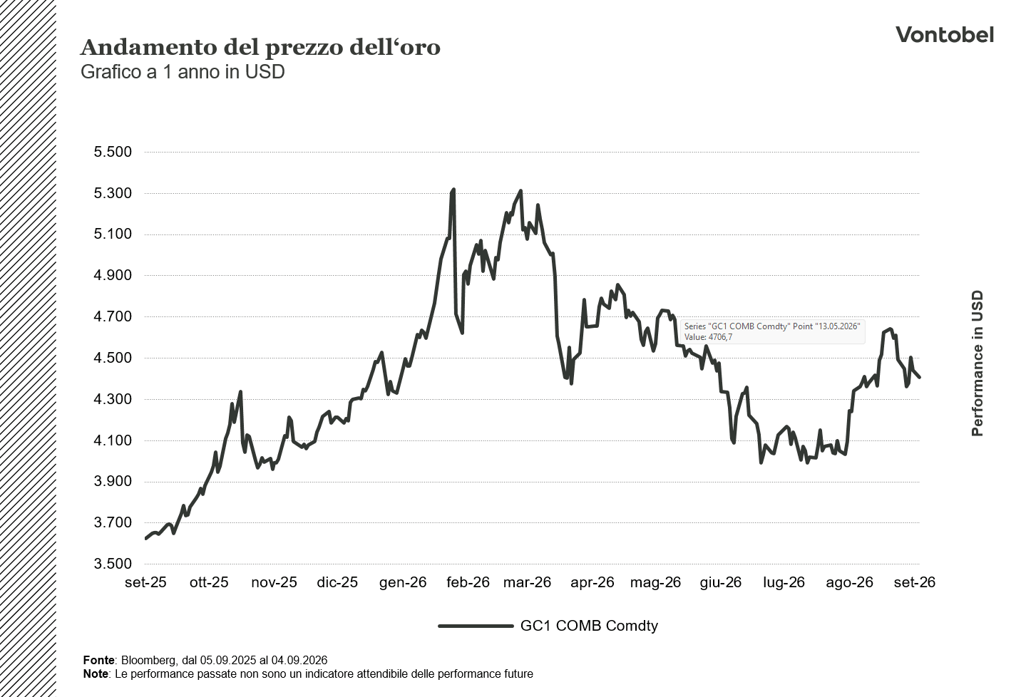 Andamento a 1 anno del prezzo dell'oro