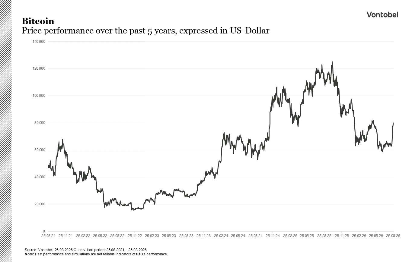 Line Graph Price performance of Bitcoin over the past 5 years
