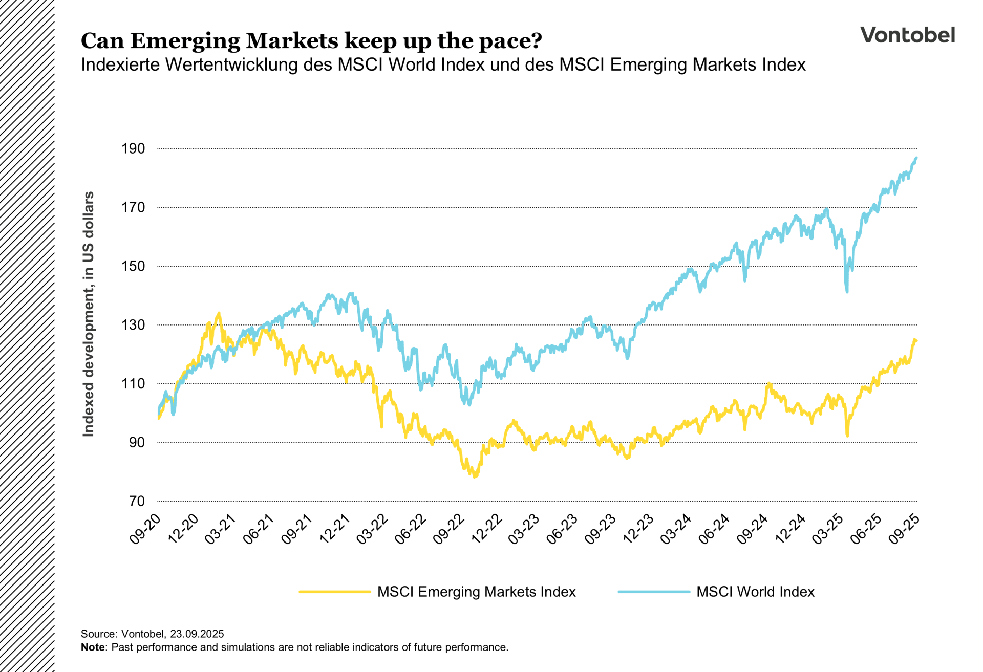 Comparison of the development of the MSCI World and Emerging Markets indexes since 2020