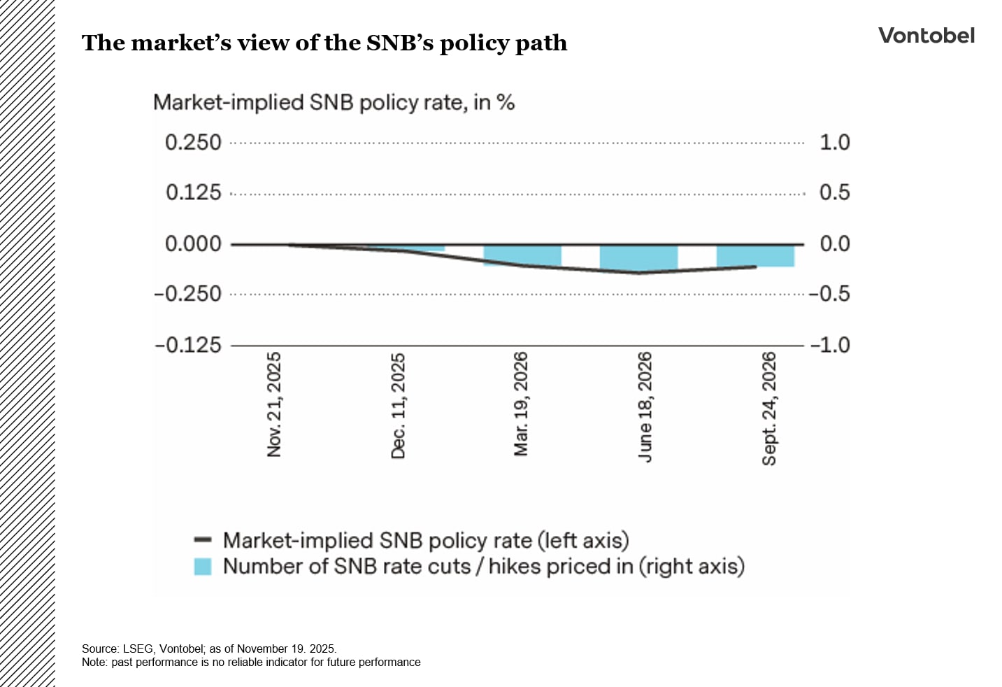 The market’s view of the SNB’s policy path