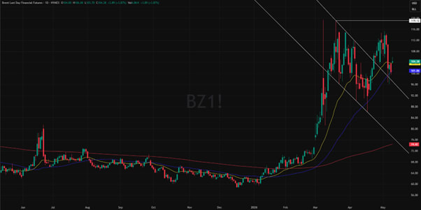 Brent Crude Oil 1-Year Performance and Geopolitical Impact