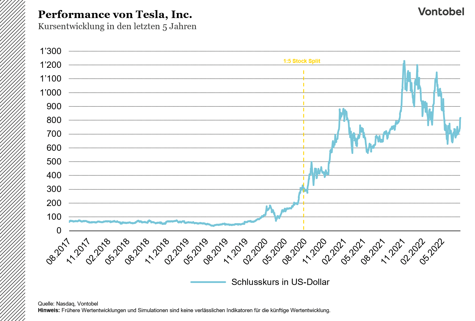 Performance der Tesla-Aktie zwischen 2017 und 2022