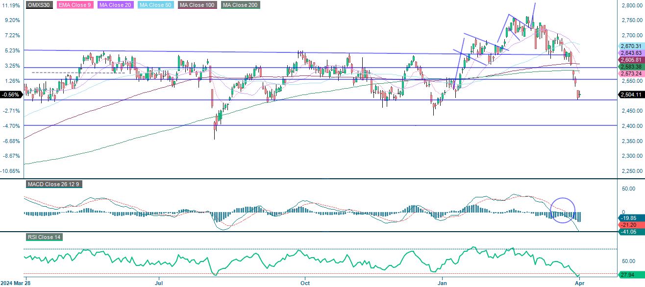 OMX one year performance